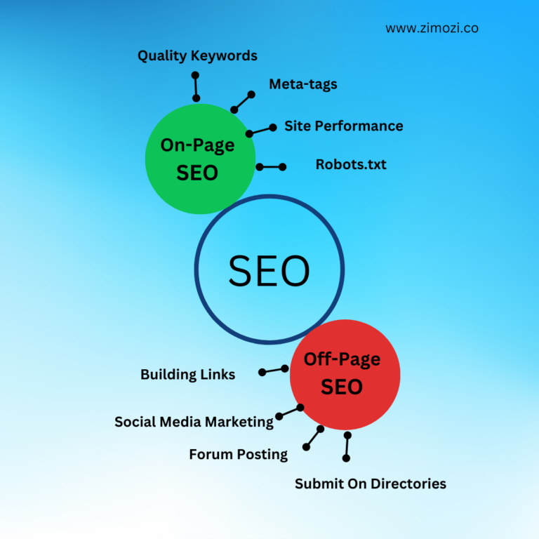 Types of SEO