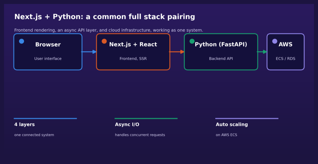 Next.js and Python full stack architecture diagram with AWS